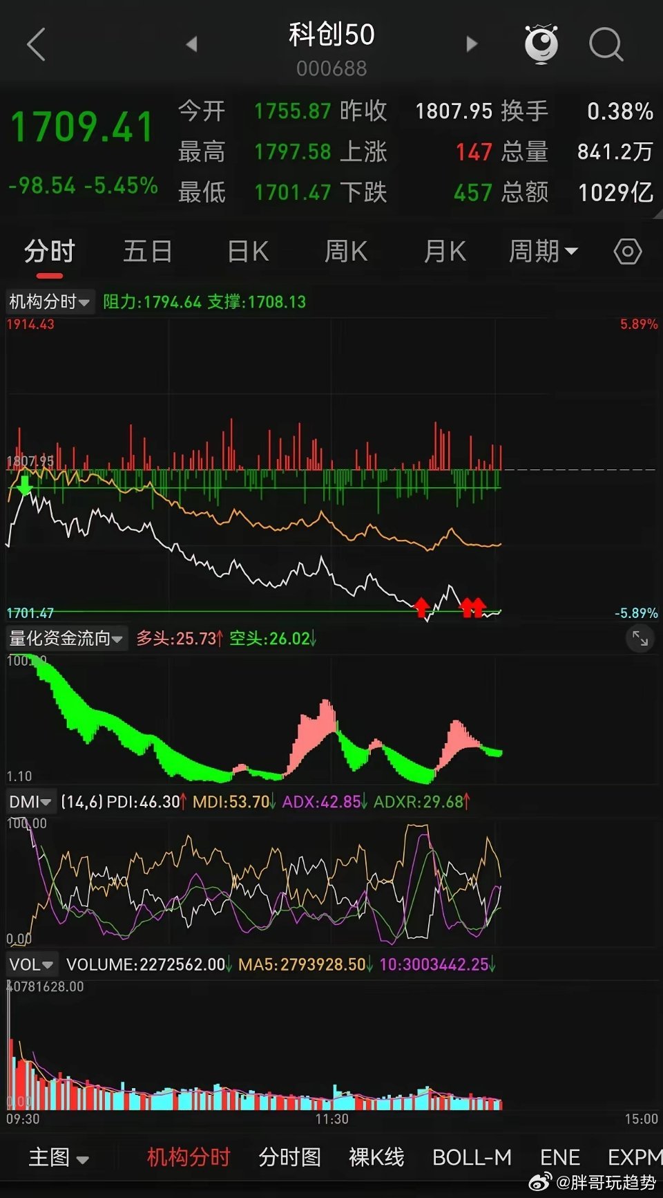参照韩股，今天双创是双双融断的。今天还坚持半导体的股民，得强大的心脏，半导体崩溃