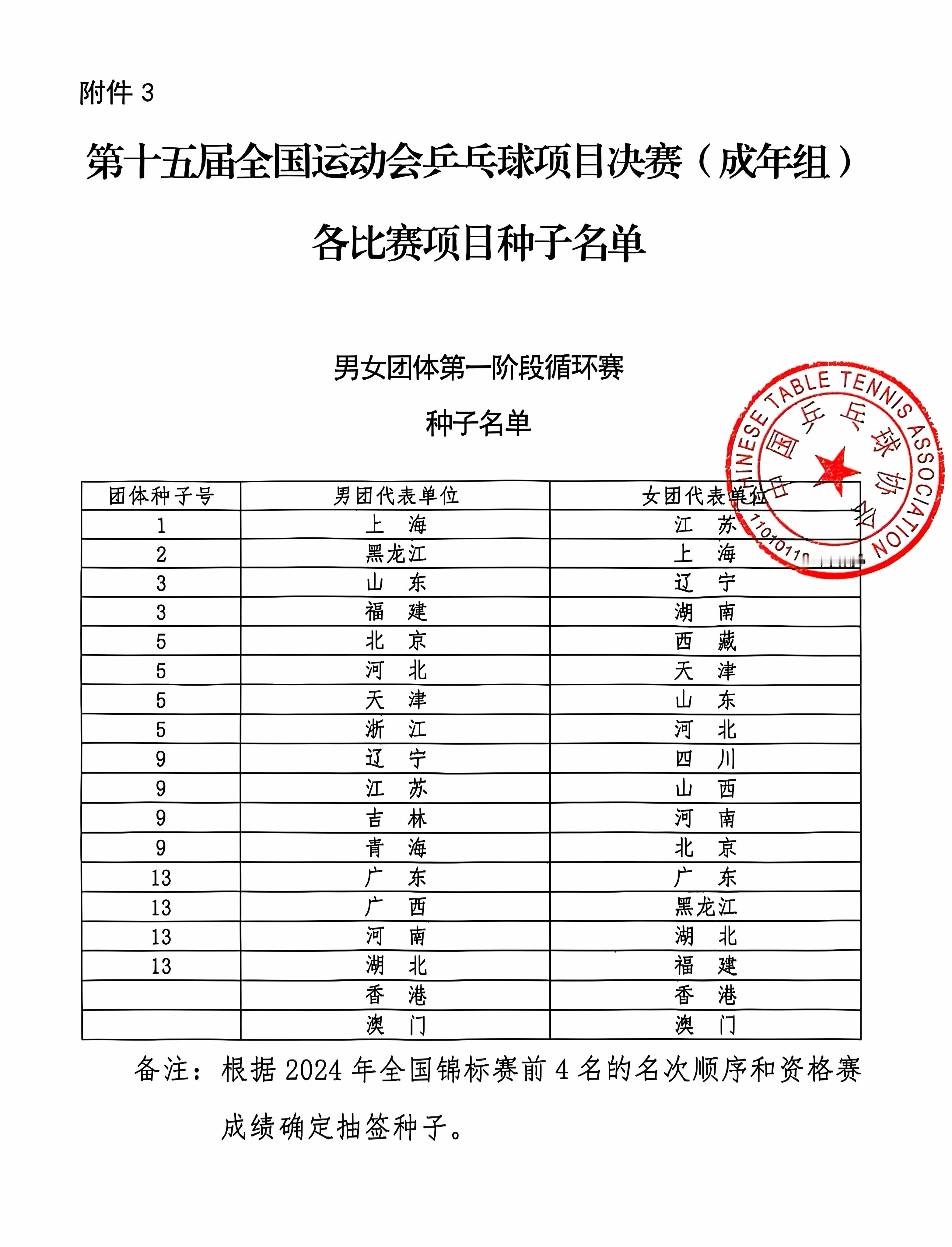全运会男女团体种子名单上海男团位列一号种子 ​​​