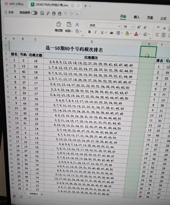 彩友总结快乐八80码出号频次：2 12 42 73近50期分别开出18次数量最多