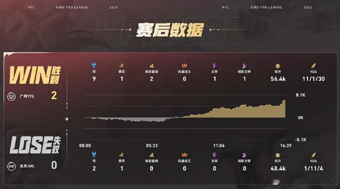 涵鲁班大师开团好猛JDG对战TTG涵凭借鲁班大师无解先手持续掌握主动权，接连抓住