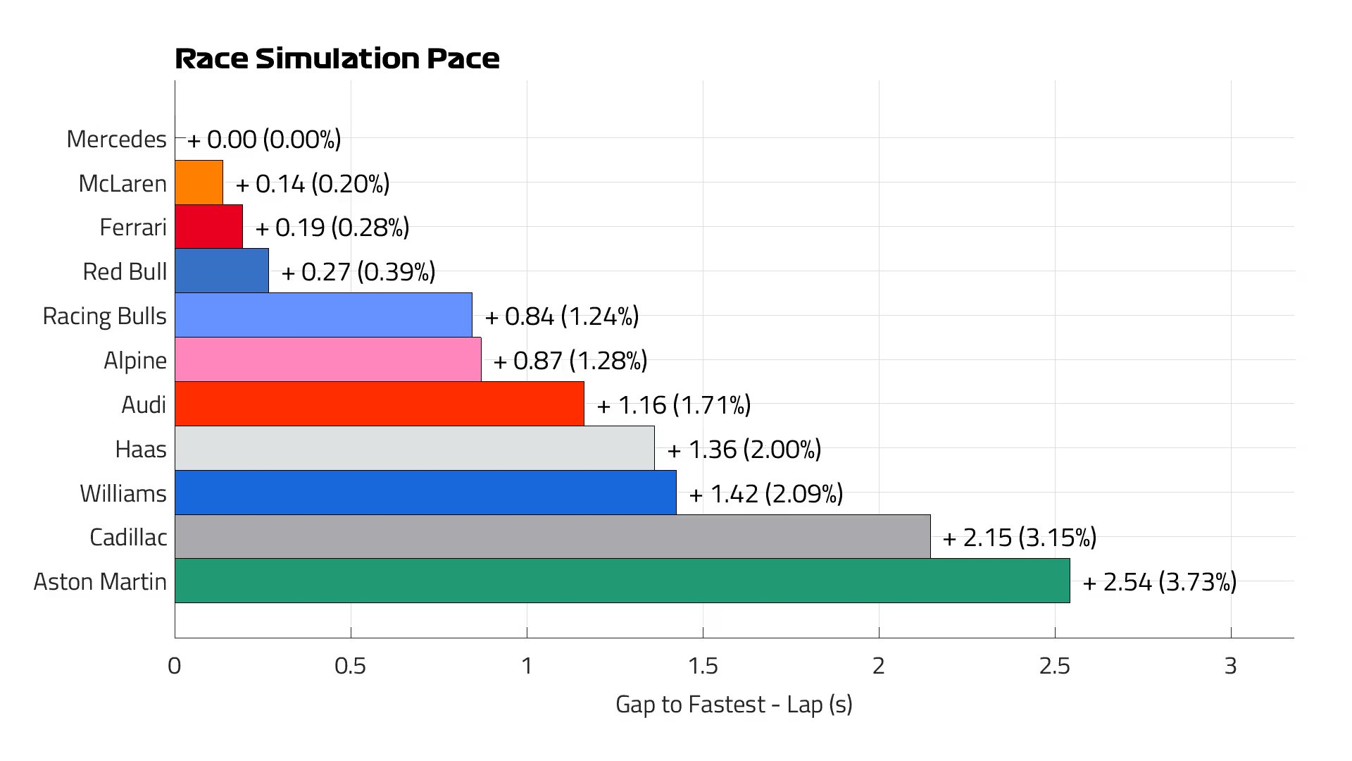 f1 今晚正赛的Race Pace模拟：🟢 梅赛德斯最快🟠 迈凯伦：+0.1