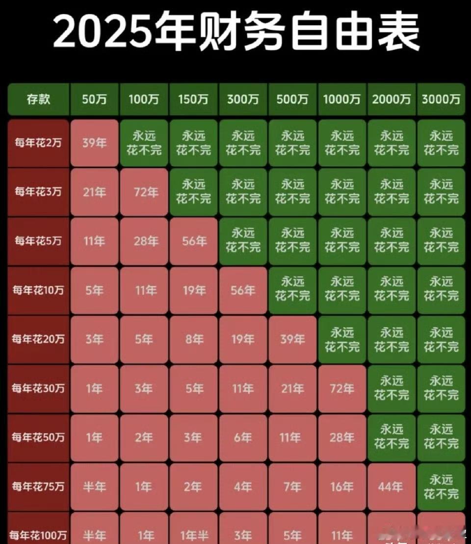 意识钱的重要性才会真正醒悟，尽量不乱花，因为钱才是成年人的体面。
巴菲特曾经讲过