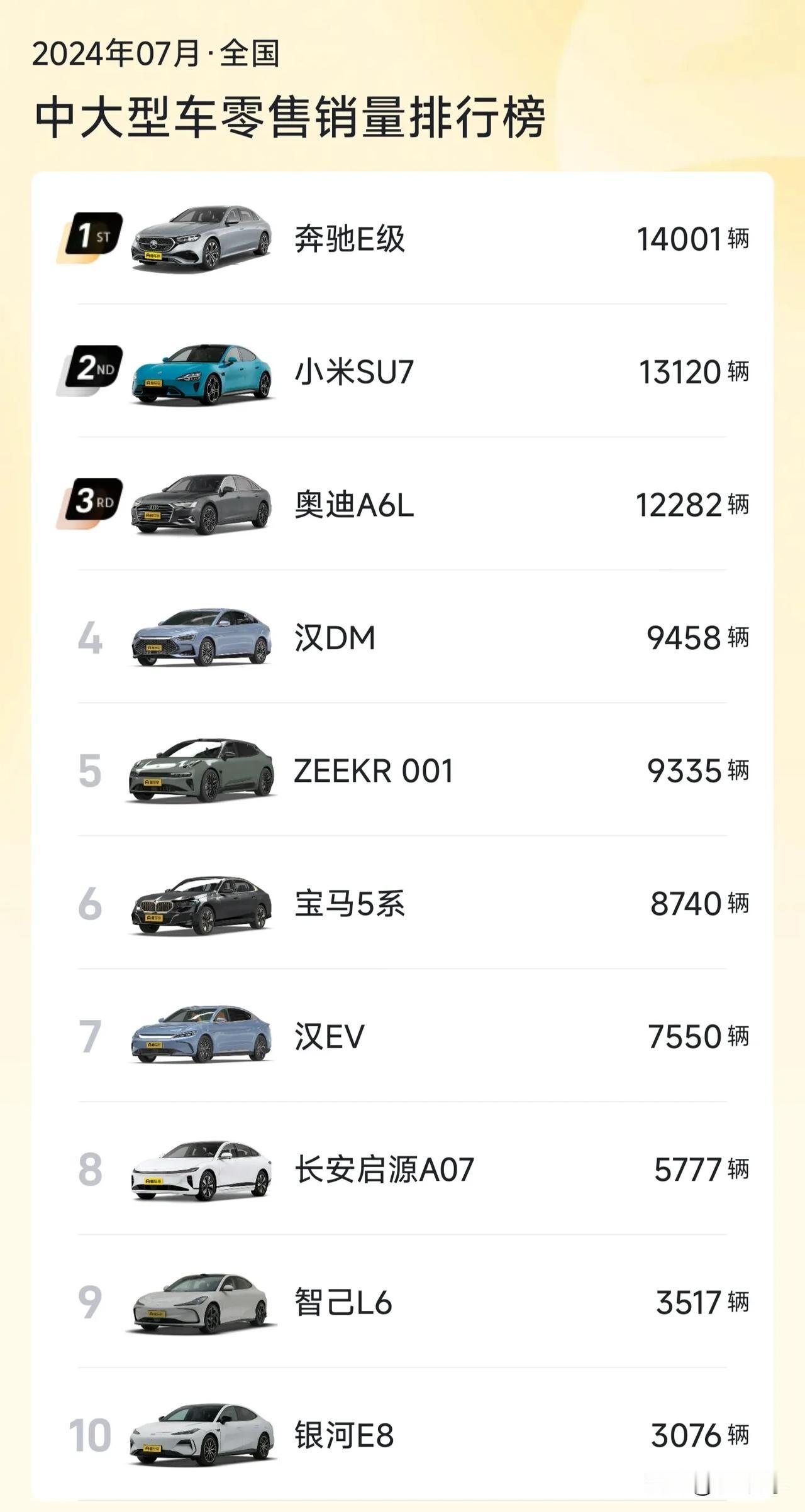 雷总真是说到做到，产能问题逐渐解决，后续就是大批量交付，这不7月份交付新车131