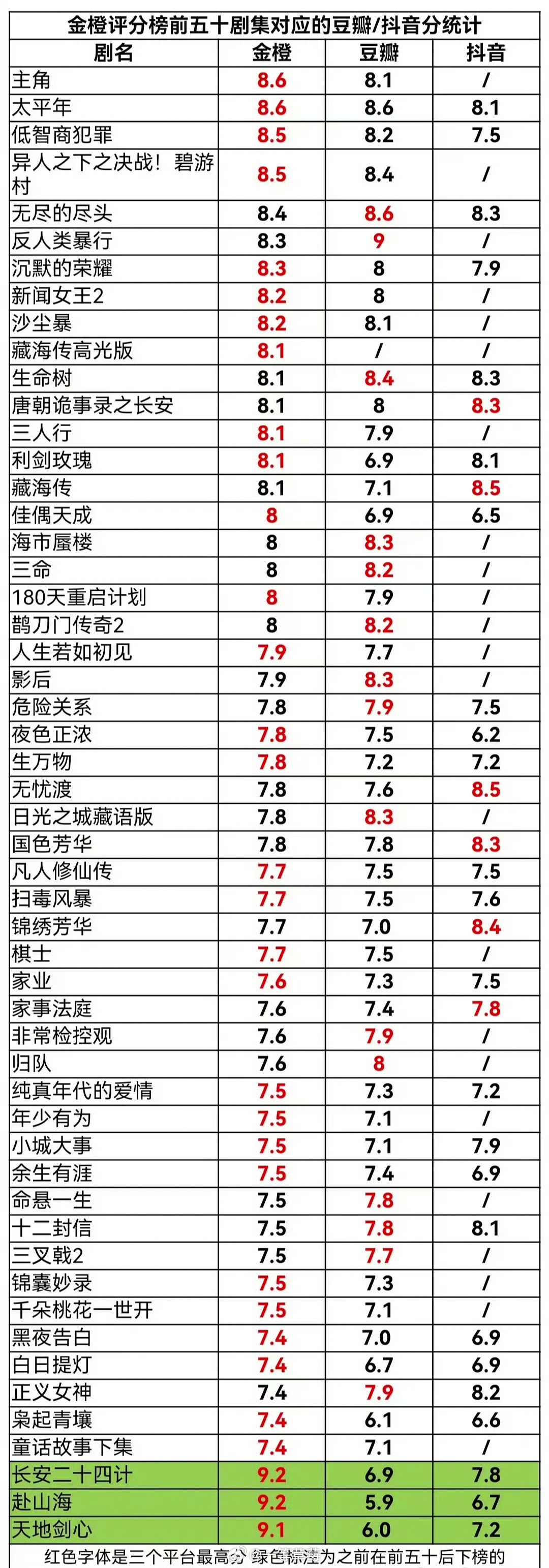 金橙评分榜前五十剧集对应豆瓣和🫘的评分 