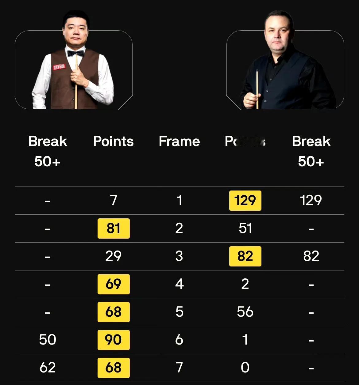 5-2！5-0！5-4！5-3！中国球员大获全胜！丁俊晖跌跌撞撞晋级、赵心童零封