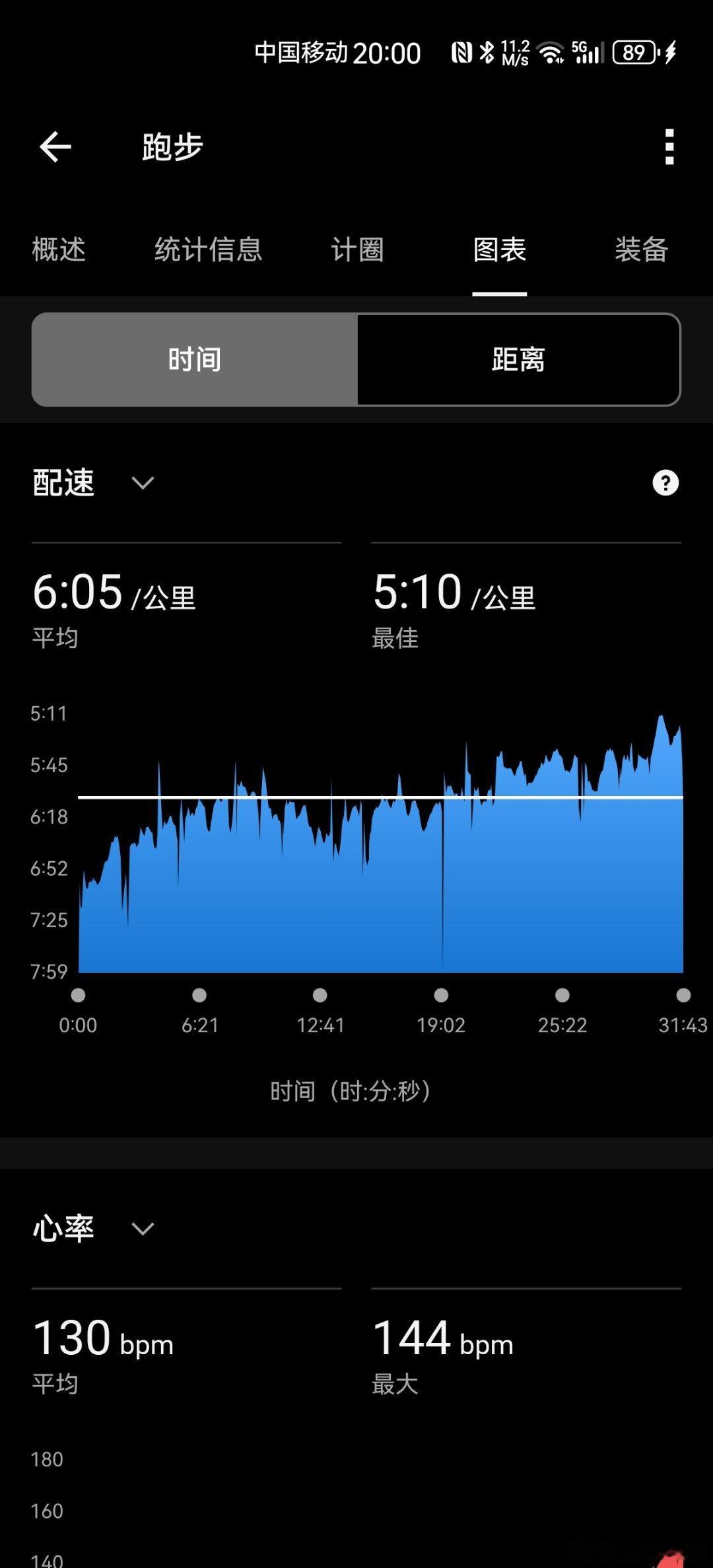 跑步运动打卡Day284  早上仍然去田径场跑步，今天已有五、六个人在跑的，一场