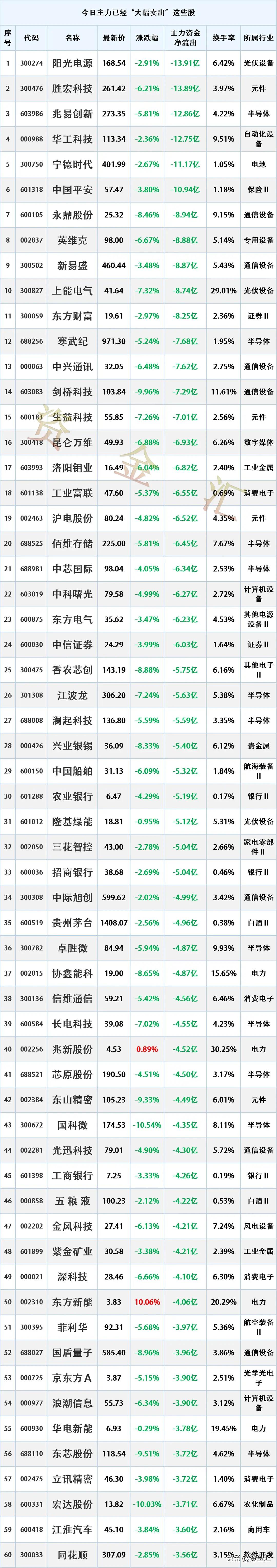23日砸盘主力军浮出水面，暴力清仓卖出top300股名单汇总：