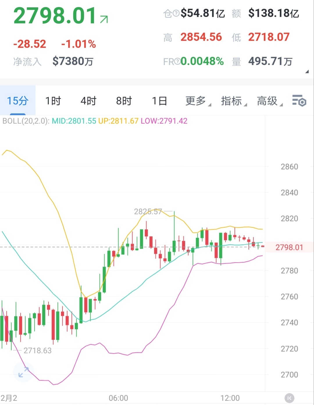 日央加息，老鲍辞职，老特选定下一任美联储人选，明天凌晨3点黄毛发表重大声明！！！