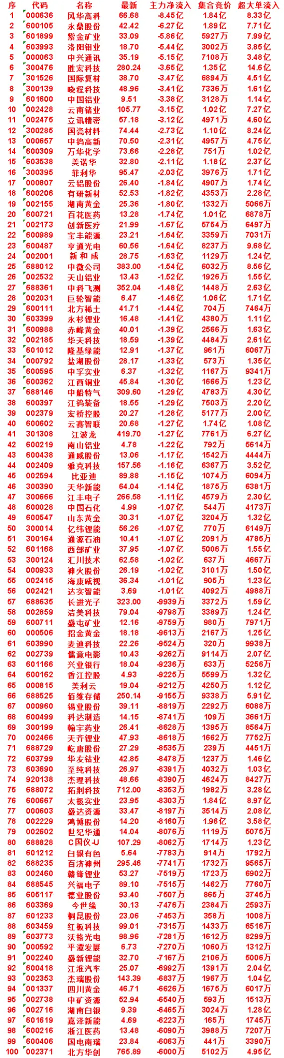 8月13日开盘45分钟，主力卖出的名单！中矿资源：最新价 52.94，净流出 6