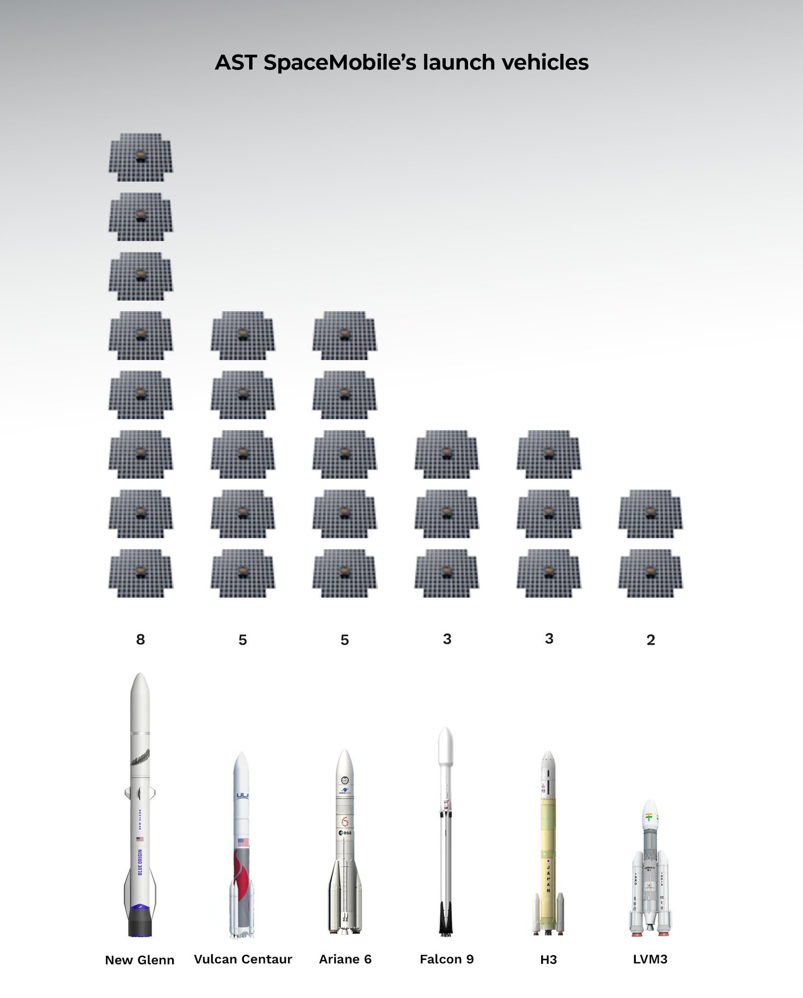 就在SpaceX旗下Starlink Mobile与AST SpaceMobil