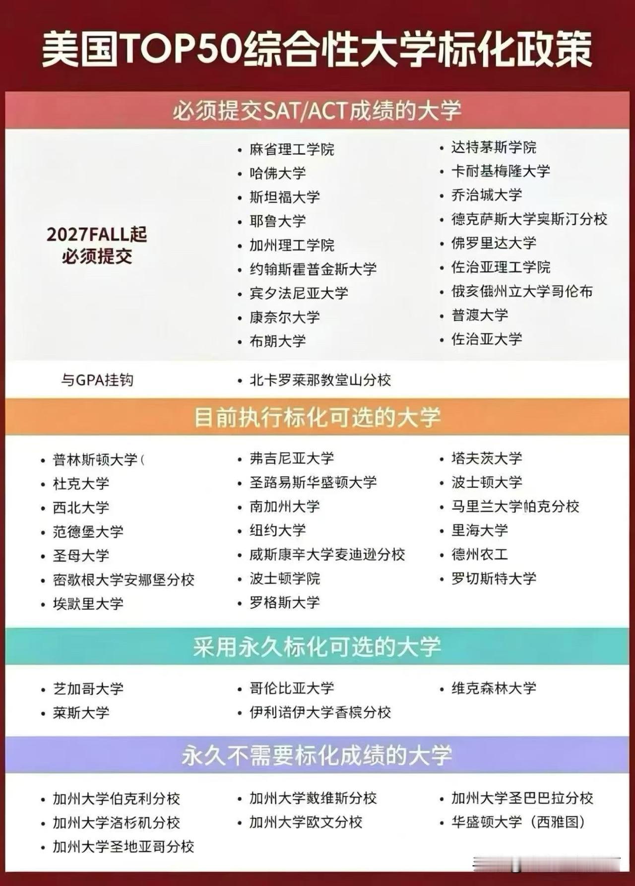 申请美本的宝子们，成绩真的是硬性指标！2025 - 2026美本早申，TOP30