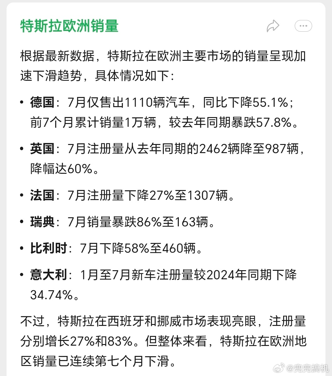 特斯拉欧洲销量崩了主要还是车型一直没有大的外观变动，iPhone还知道五年一大变