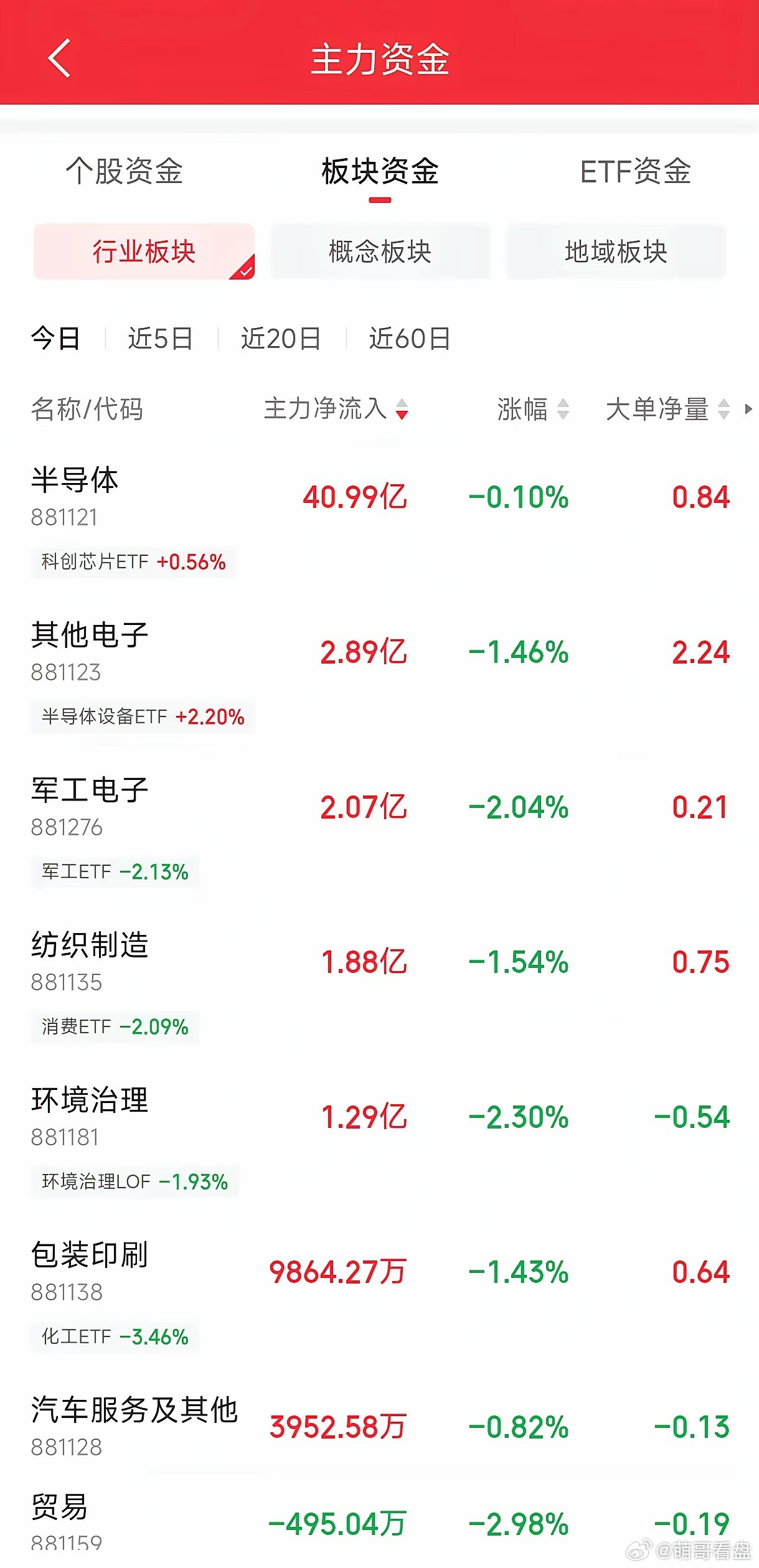 高低切换彻底失灵！科技、蓝筹集体杀跌，大盘地量缩量，资金到底在观望什么？最近不少