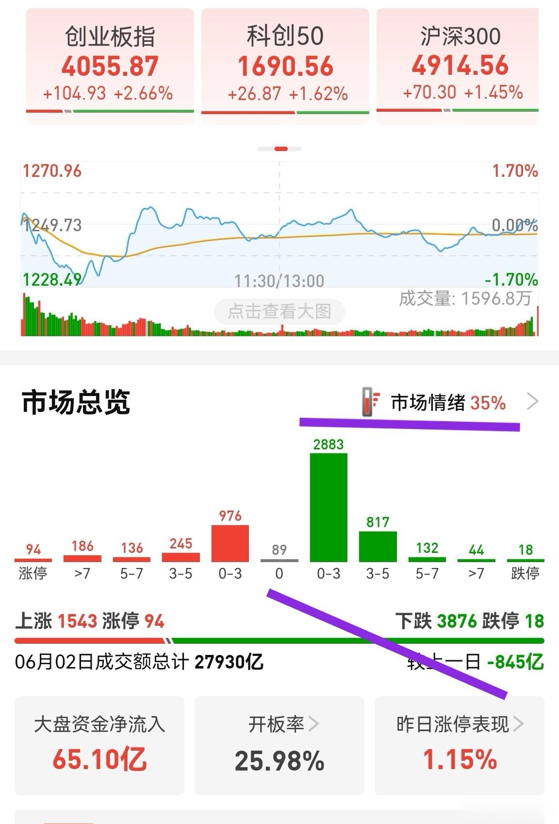 上证4055确实是买点，就是主力又拉升了抱团股。昨天赚了一头牛，今天反而亏了一头