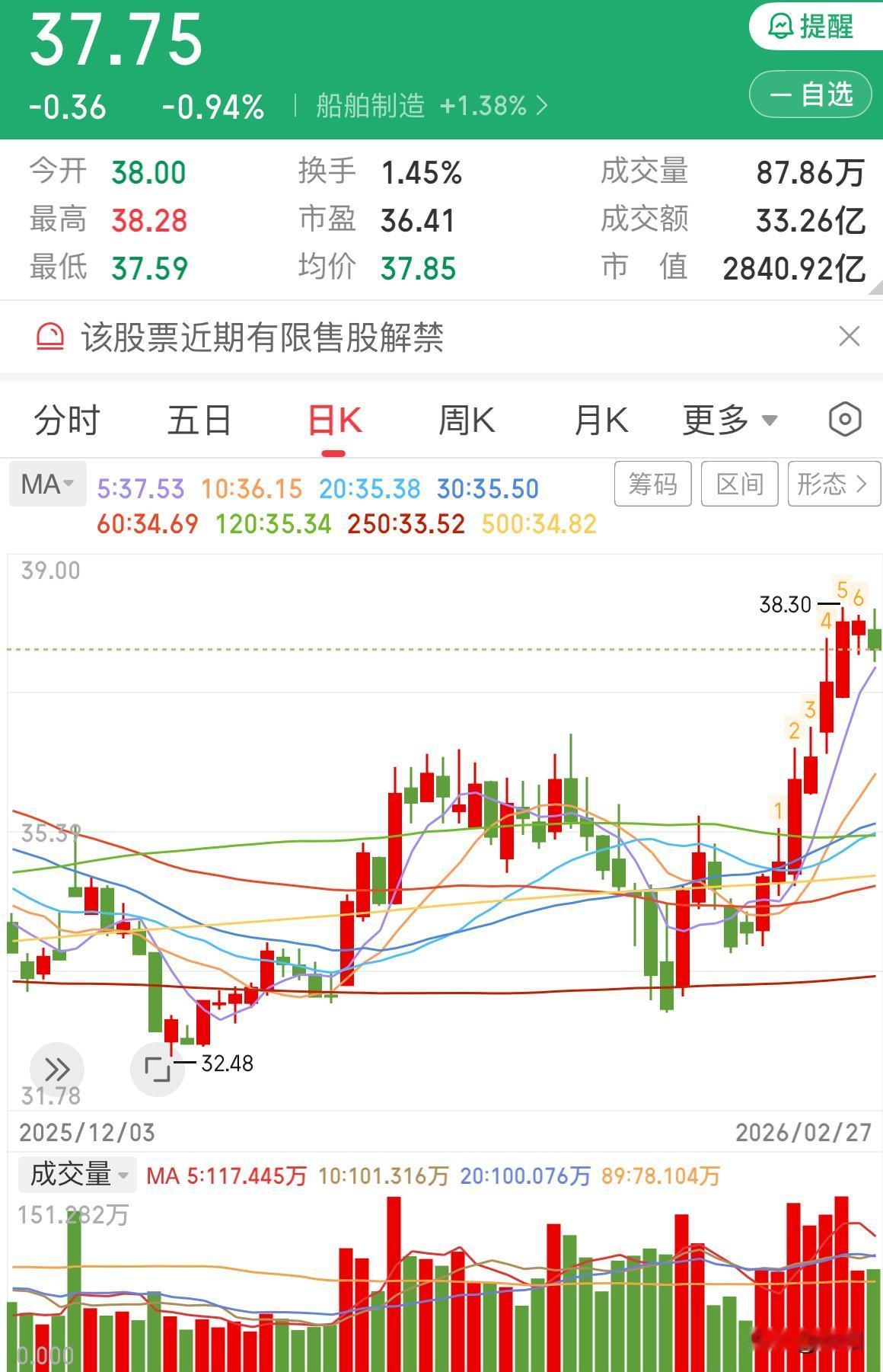 船舶下周该如何应对

船舶今日如期调整，下跌近1%，主力资金净流出2.3亿。
