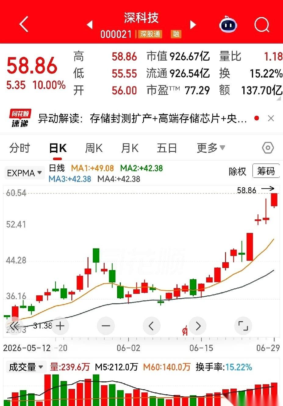 昨天盯盘，差点没把我送走。玩存储芯片这几个票，你得提前备好速效救心丸！
深科技那