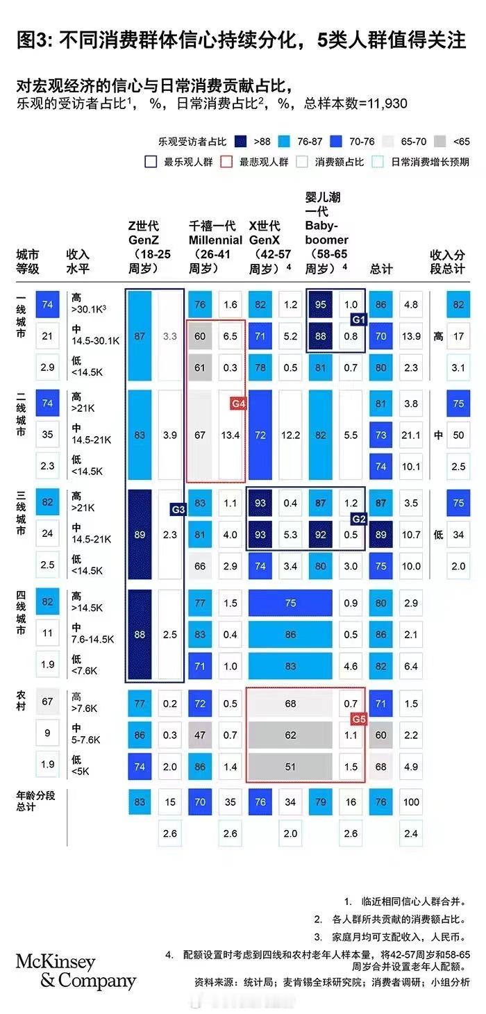 有人把麦肯锡这张典型咨询公司风格（即"不明觉厉"）的图给做了个解读。 ​​​