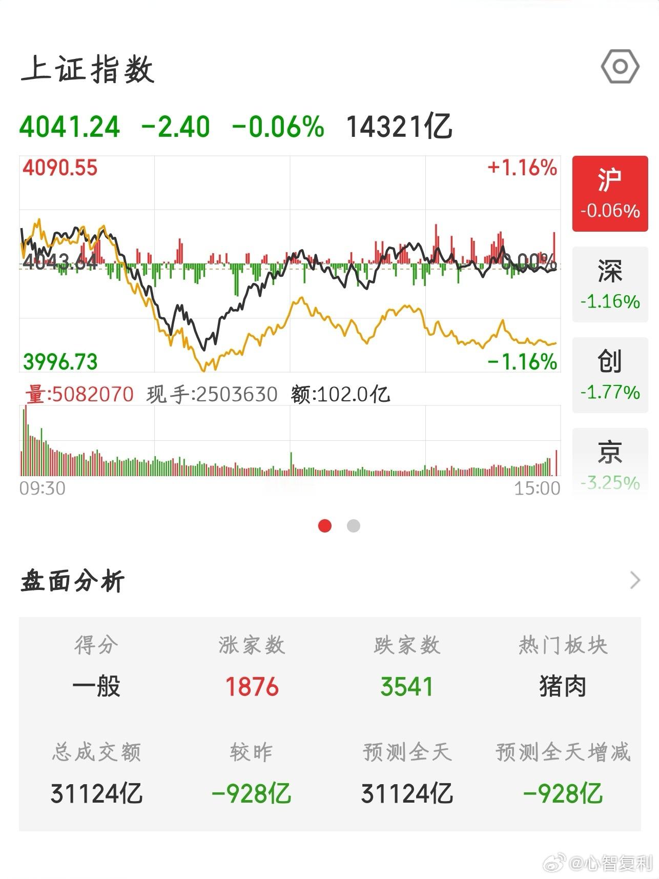 【2026.7.6】收盘：上证指数 下跌 2.40，报 4041.24，上涨  