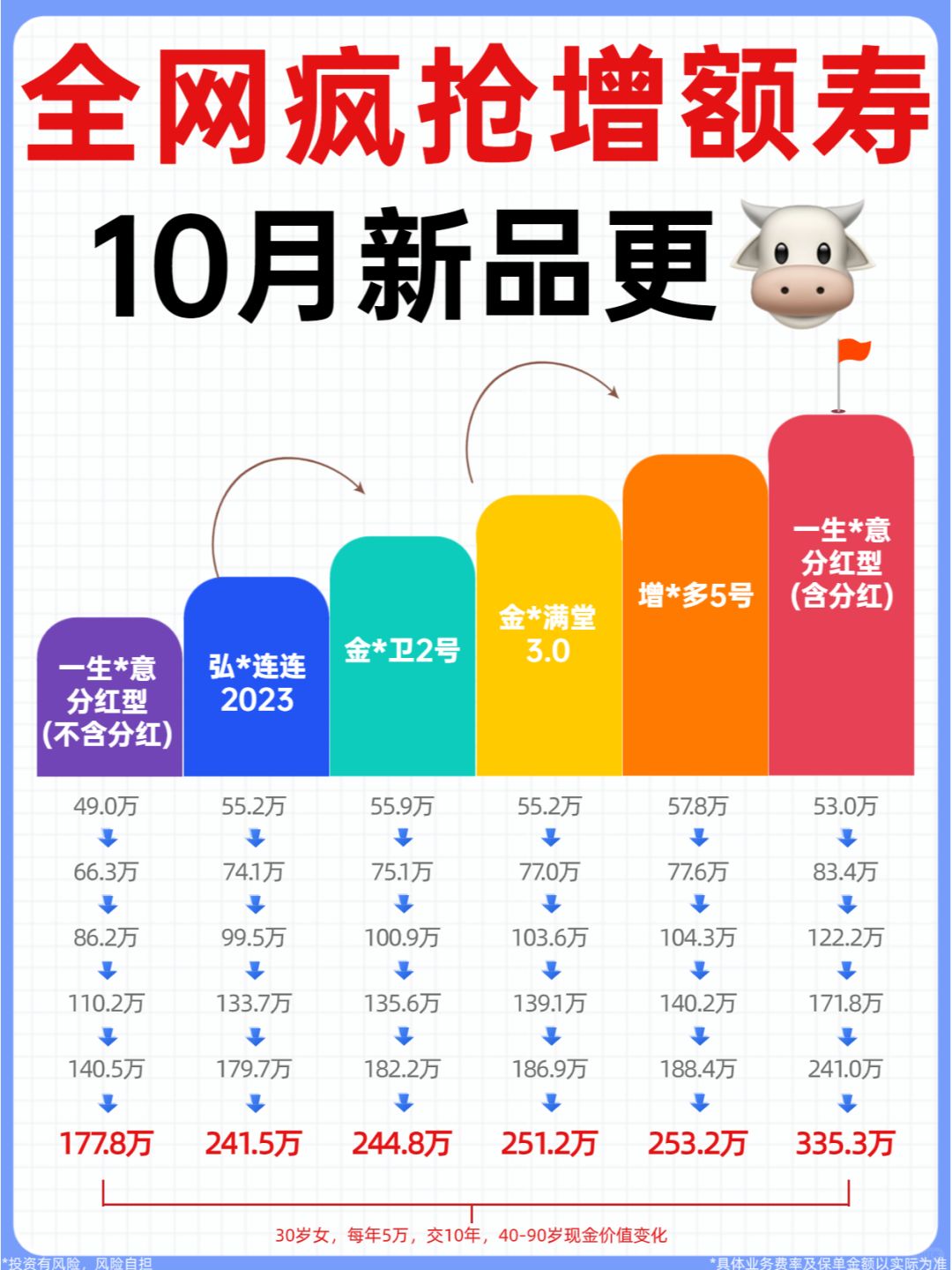 10月增额寿新品上线，买对多赚90万！😍