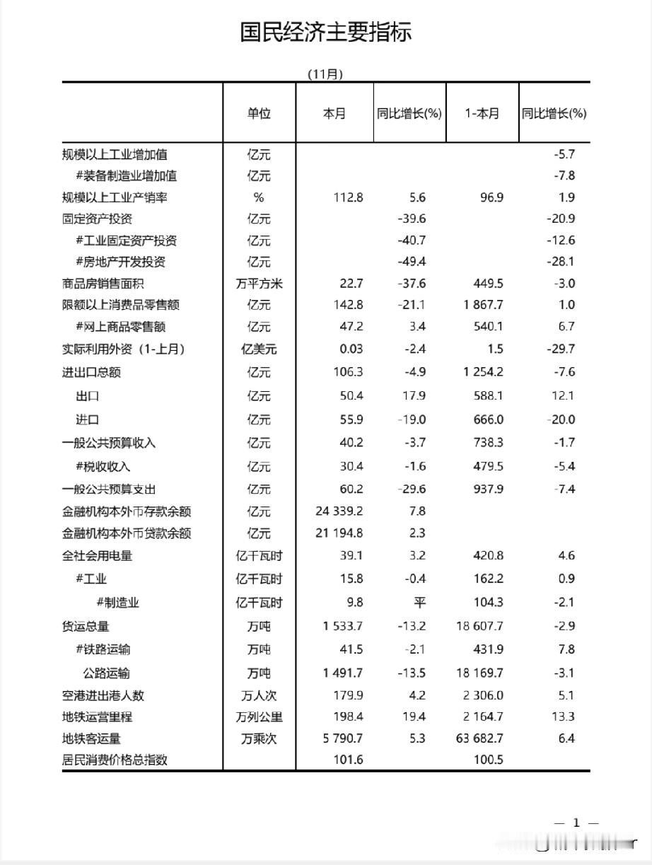 沈阳市2025年1-11月份经济运行情况公布，发挥非常低迷。

沈阳市2025年