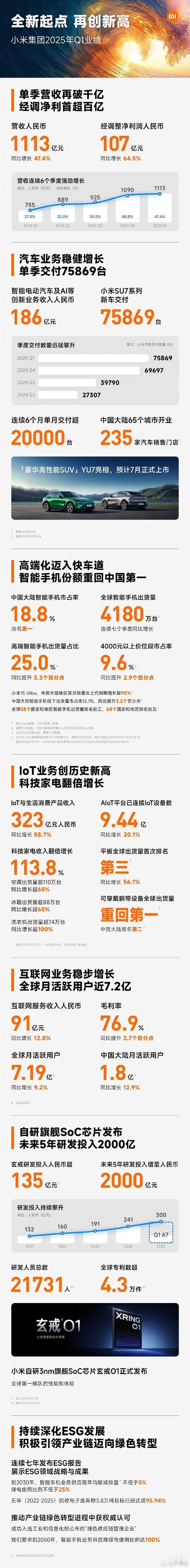 2025年一季度小米汽车交付超预期 小米汽车连续6个月交付超2万台 5月27日，