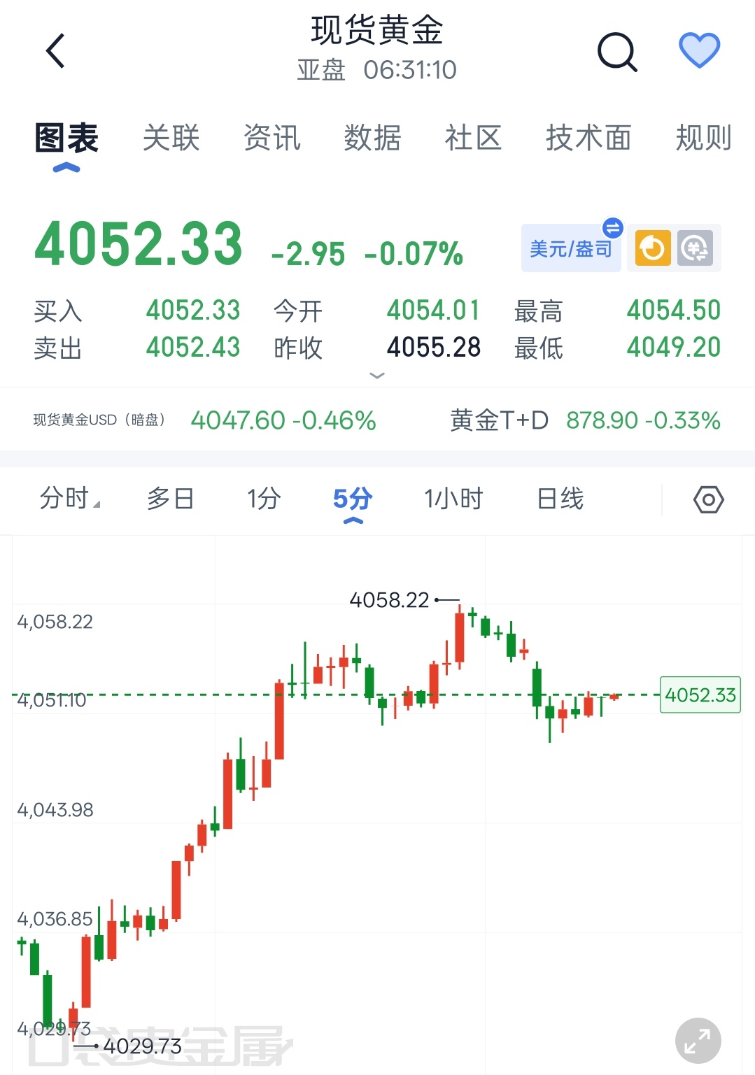 8.4程景盛｜现货黄金早间解析市场起伏不停，交易贵在沉心静气，不被短期震荡打乱既