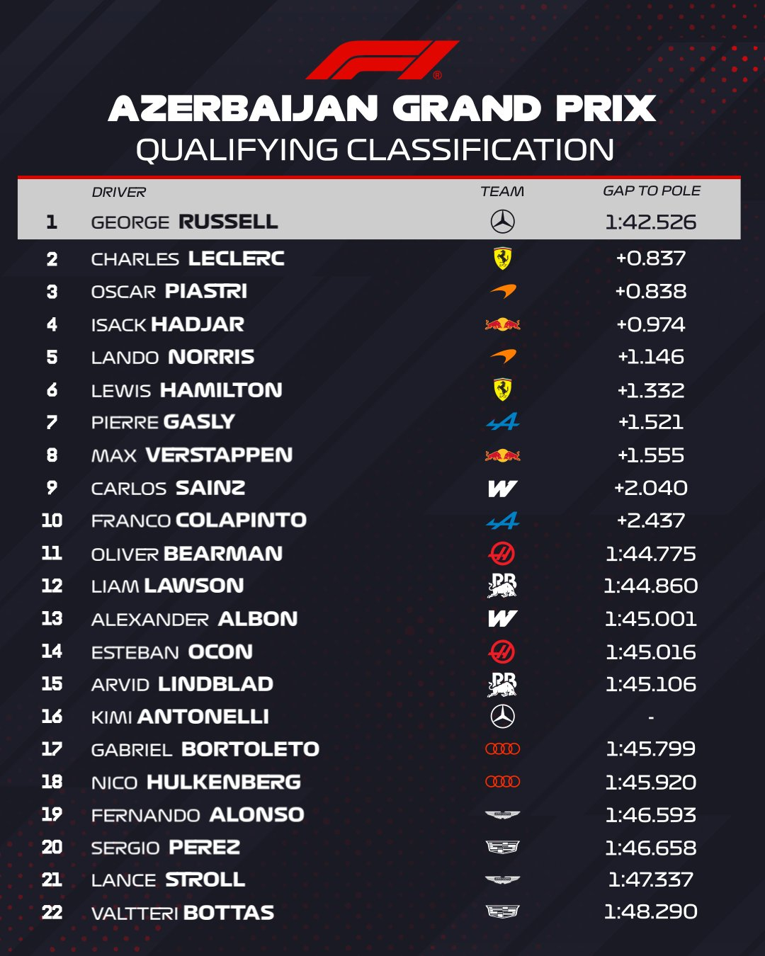 F1阿塞拜疆大奖赛排位赛成绩表F1[超话]2026F1阿塞拜疆大奖赛 ​​​