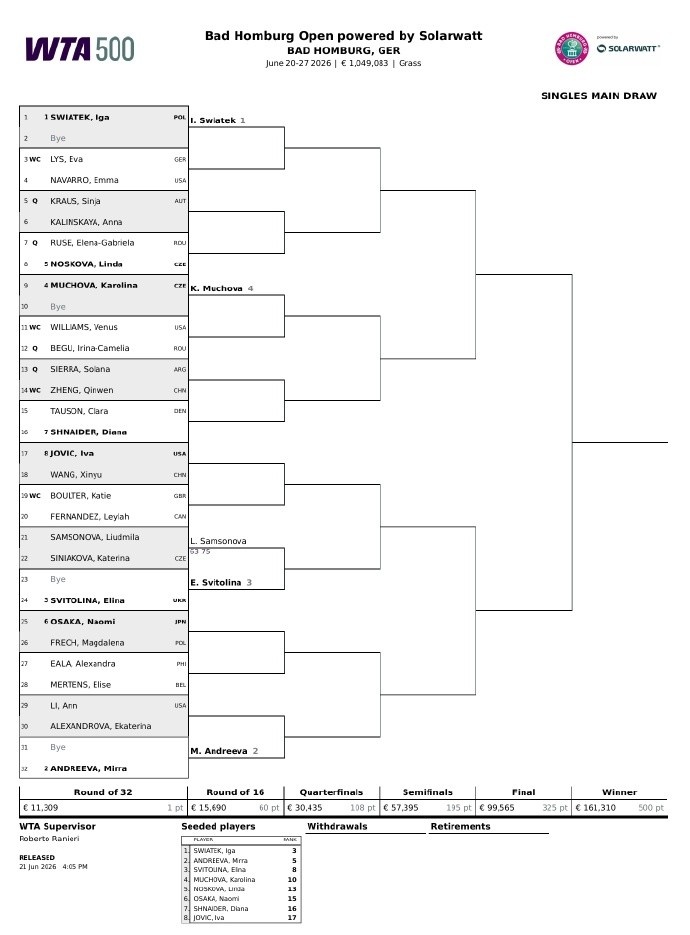 WTA500巴特洪堡站签表更新：郑钦文首轮对阵谢拉，大威迎战贝古