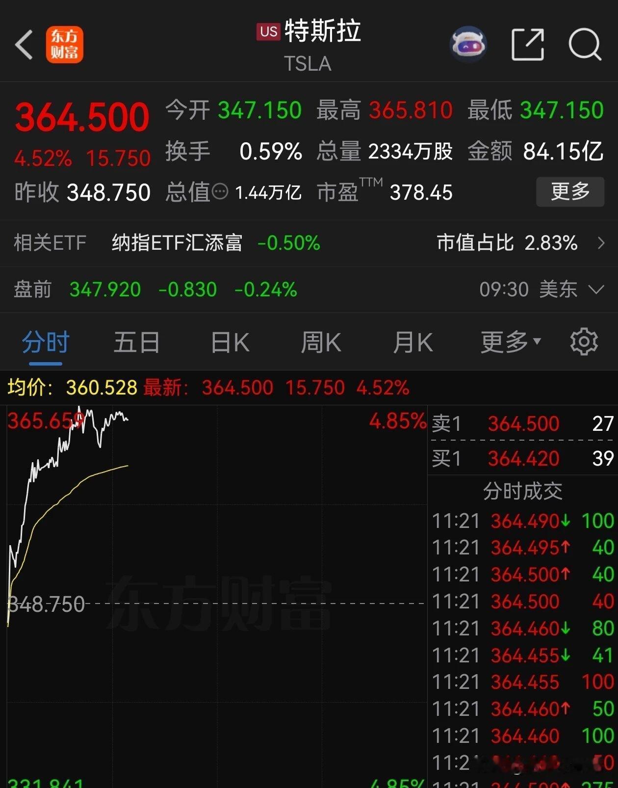 美股开盘，特斯拉大涨近5%，领涨科技七巨头📈
市值站上1.43万亿美元，单日暴