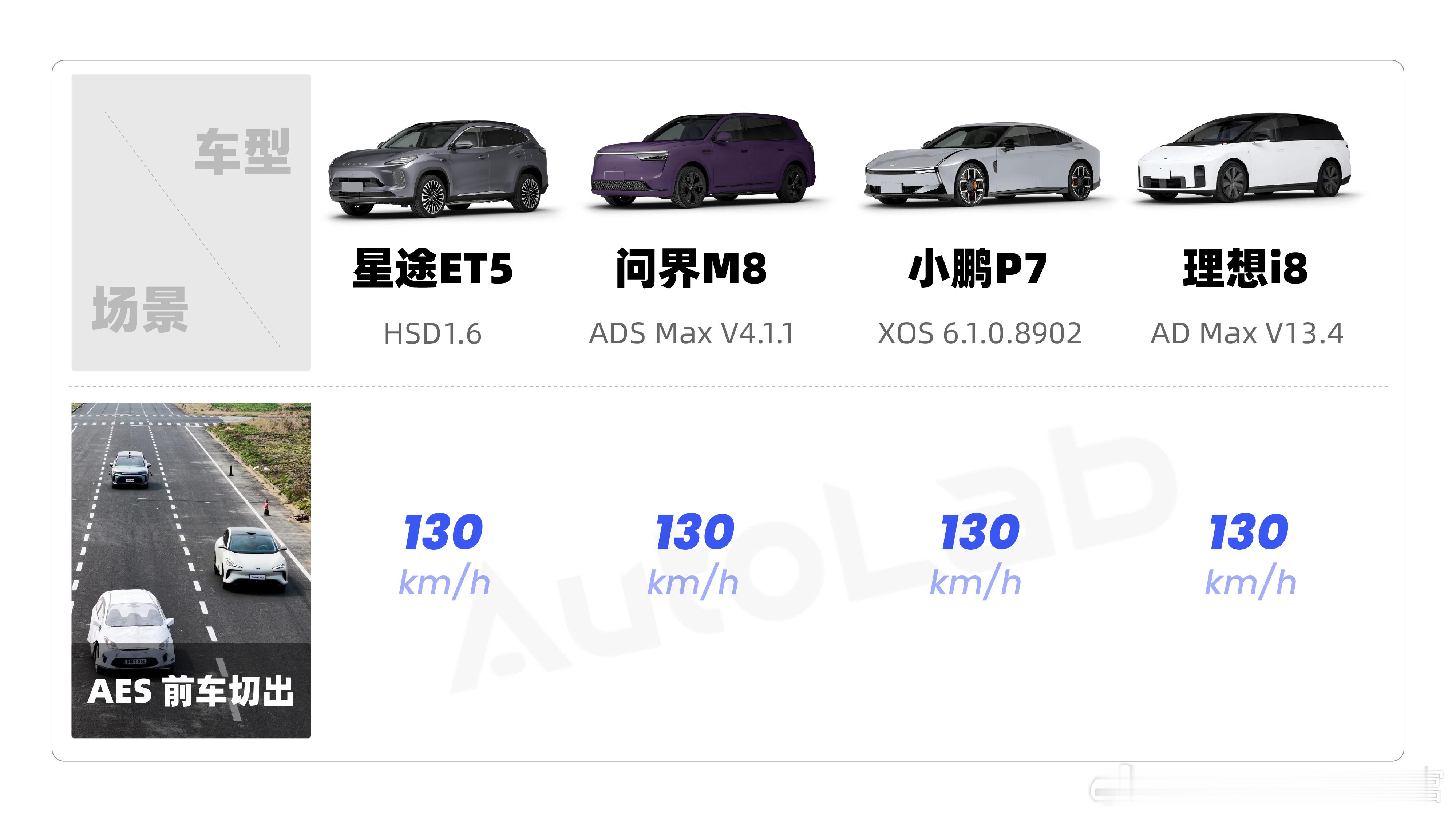 高速环境下前车切出，自车进行AES避让。星途ET5、问界M8、小鹏P7和理想i8