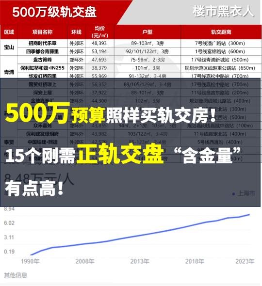 500万预算照样买轨交房！