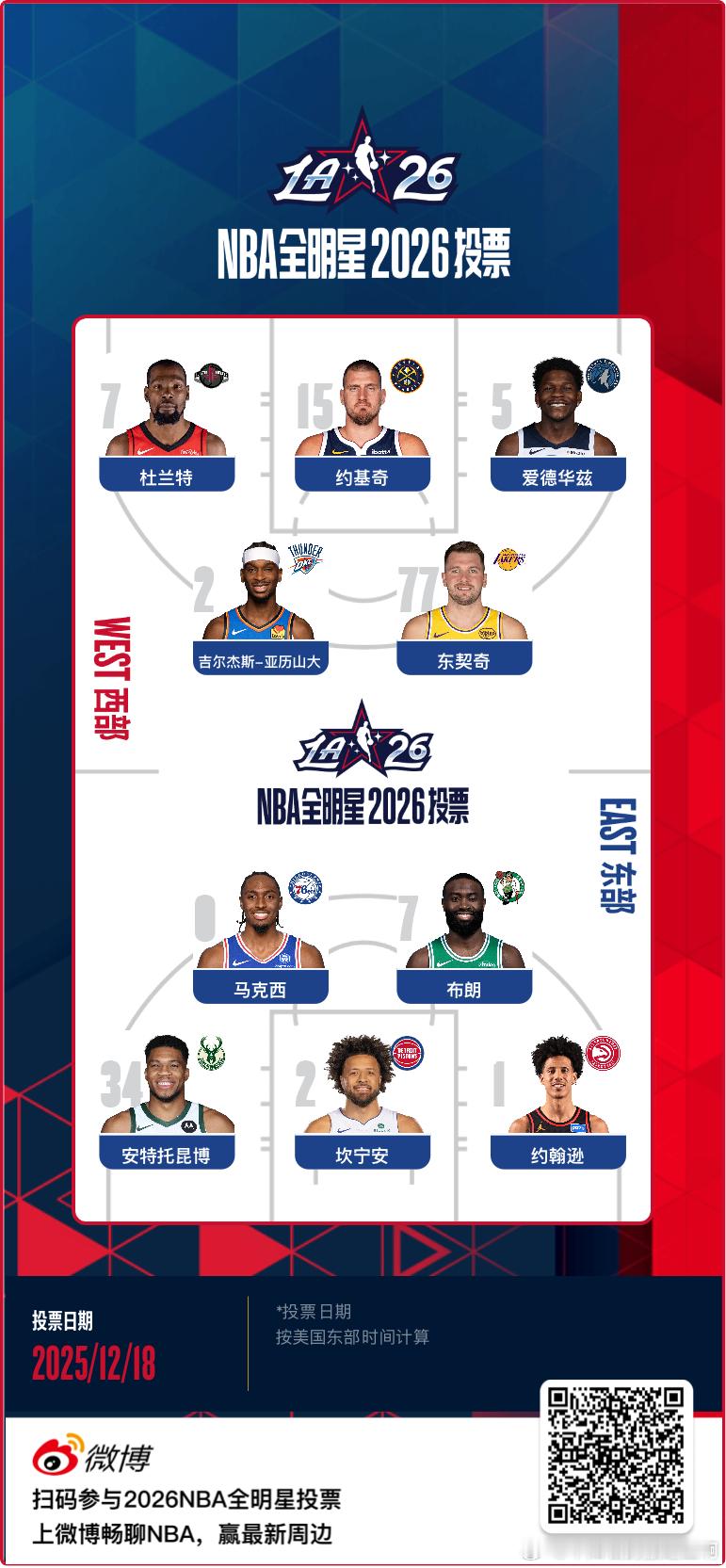 休斯顿火箭2026NBA全明星投票我的NBA全明星第一票 大差不差，布克华子看战