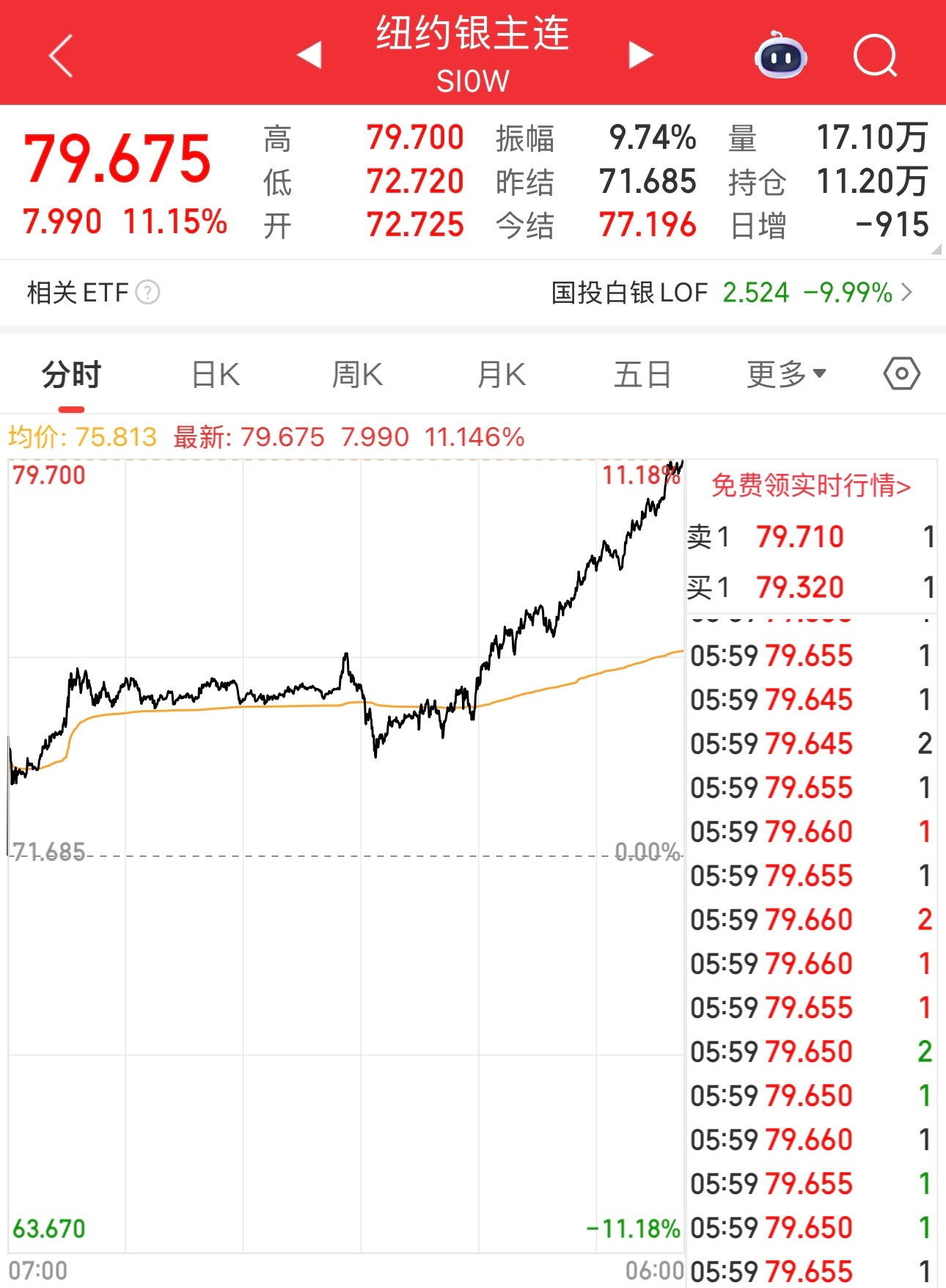 白银这是疯了，涨了11.15%，年涨幅172%，今年做空的人爆仓N次。 
