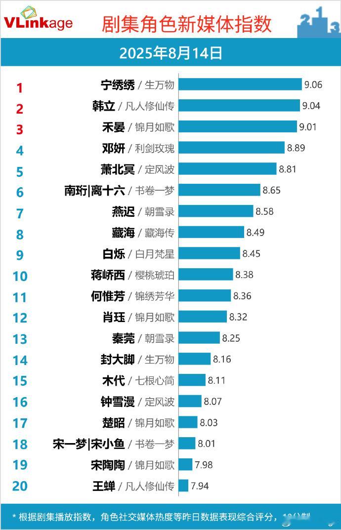 迟蓬夸杨幂 这个《生万物》有点牛的，杨幂宁绣绣V榜指数登顶第一，生万物剧集也是登