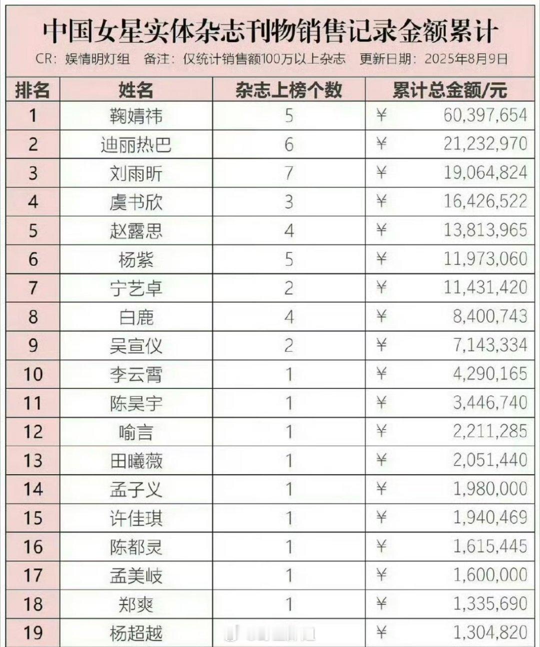中国女星实体杂志刊物销售纪录金额累计，前三分别是鞠婧祎、迪丽热巴、刘雨昕，这三位