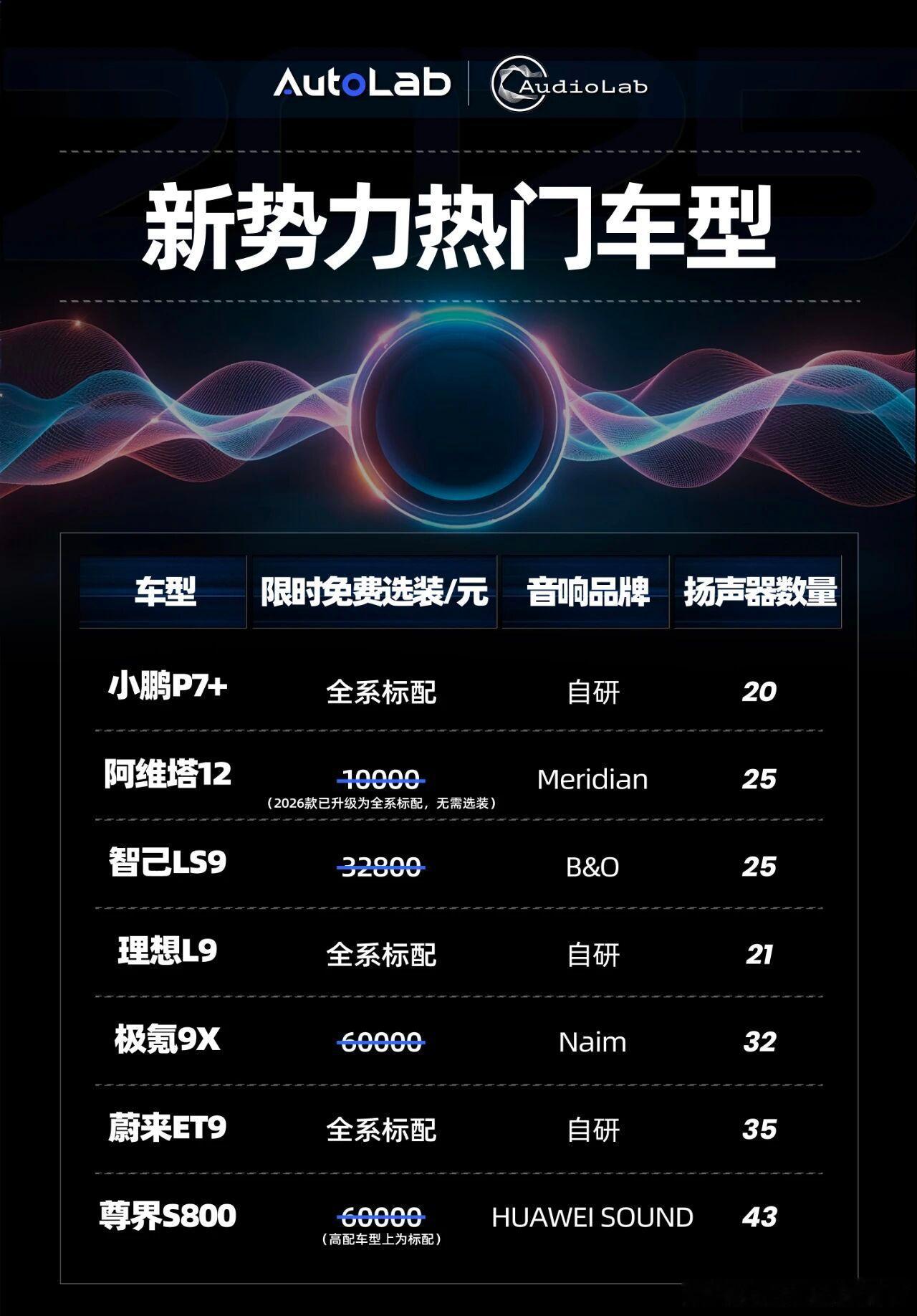 在推动音响平权这件事，新势力们真是费心了，不是全系标配就是免费选装要是各个音乐平