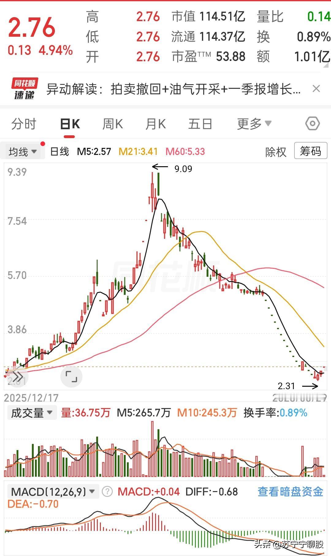 这ST股，最近三天直接干出两个涨停，
好多人都在喊反转了，看得我心里发慌。
 