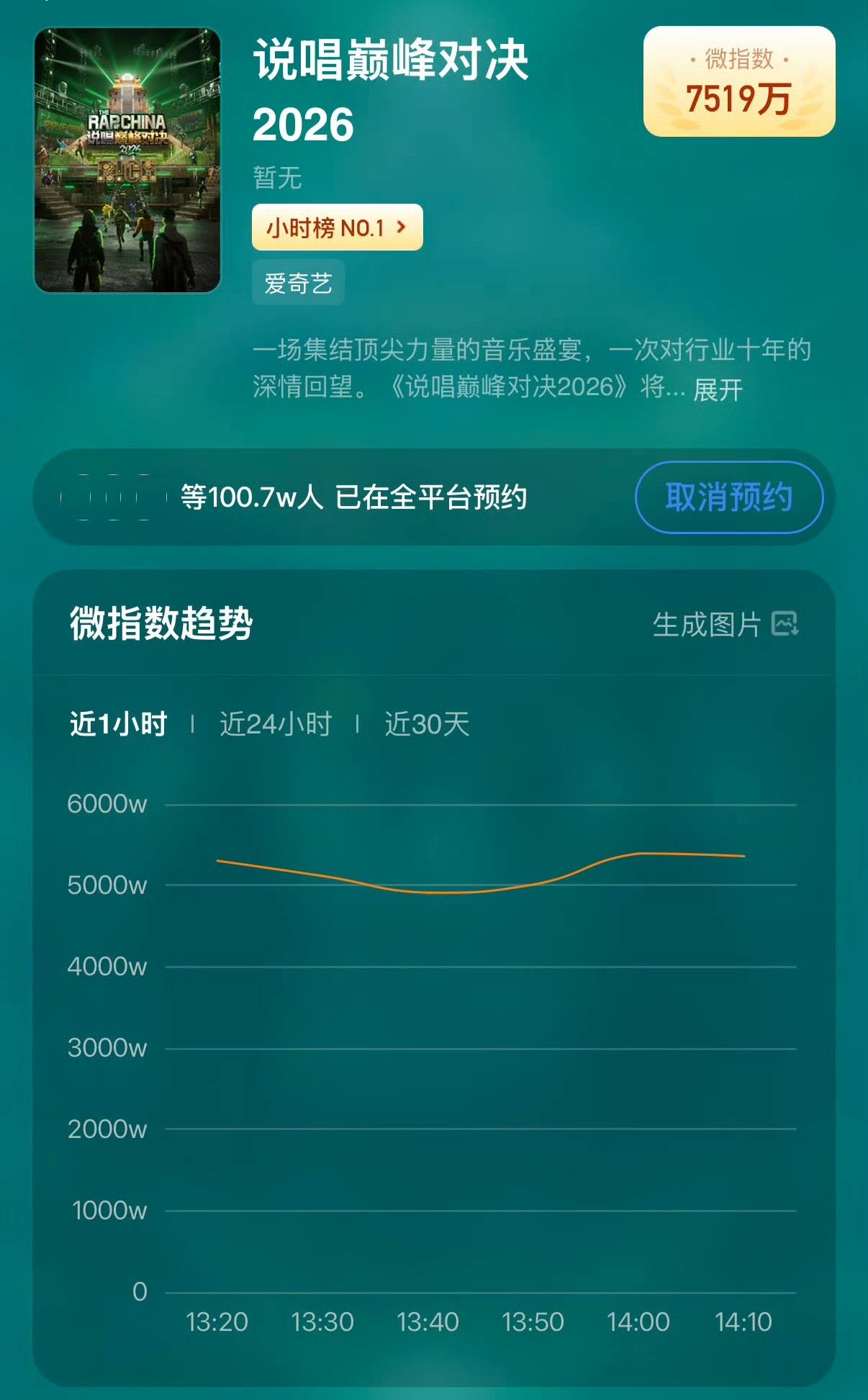 说唱巅峰对决2026说唱巅峰对决预约超100w了，什么水平 
