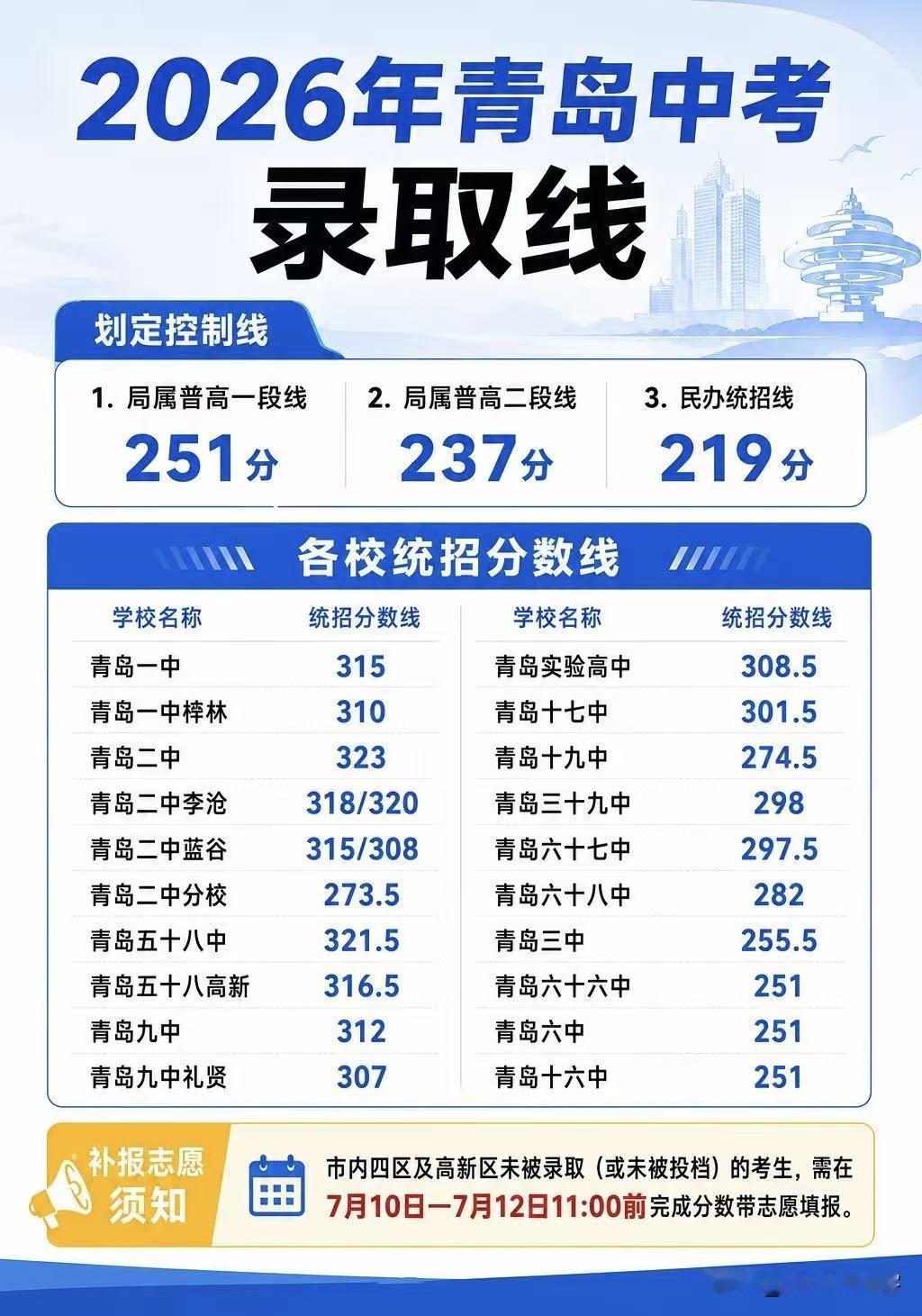 2026年青岛中考线出炉！