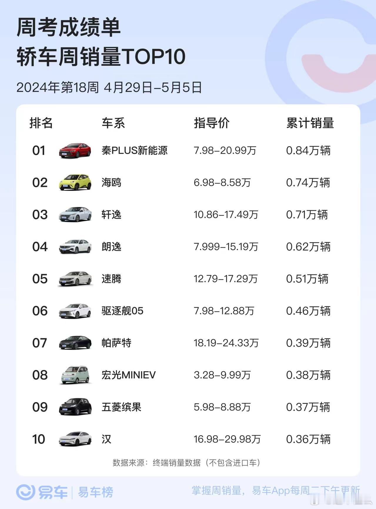 早[爱你]《三大车型周考成绩单》秦PLUS、Model Y和D9的第一名也太稳了