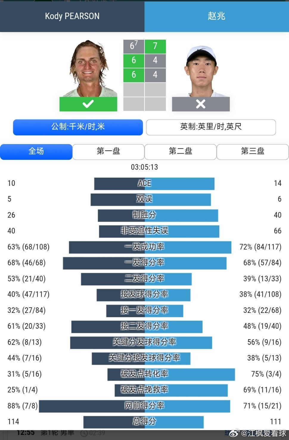 CH50武宁站🇨🇳男单第1轮外卡参赛的赵兆🇨🇳7-6(7)/4-6/4-