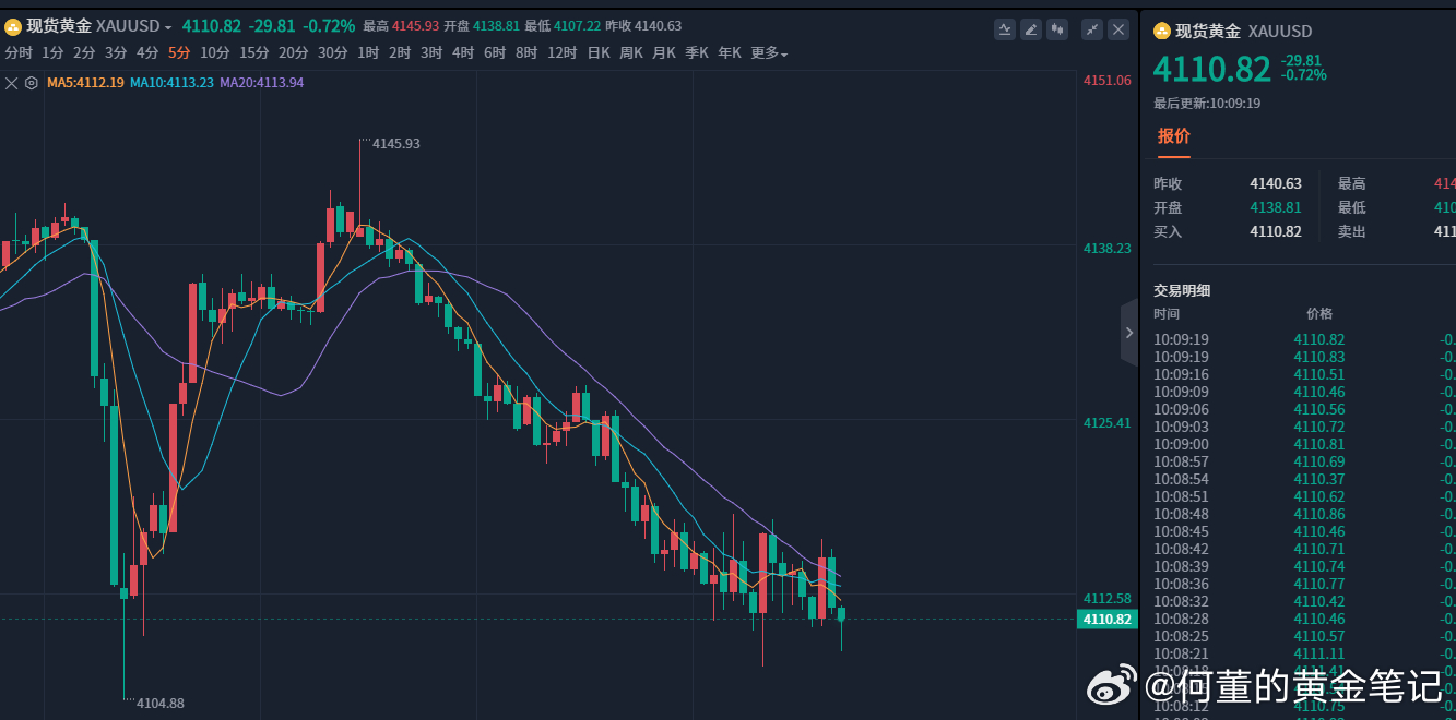 美联储进入议息静默期，市场静待下周利率决议，加息预期对金价形成压制，美债收益率与