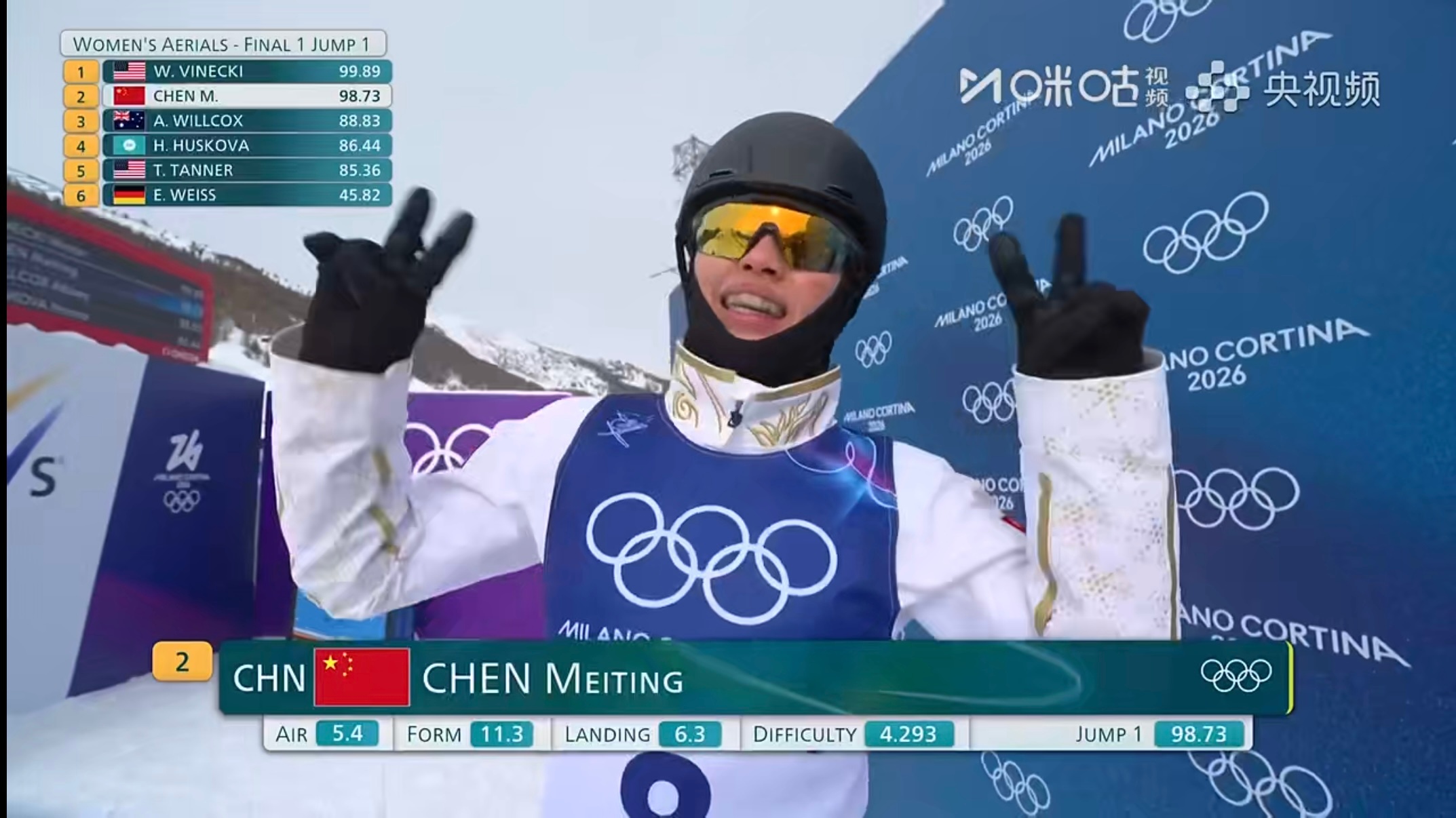 #陈梅婷98.73分#米兰冬奥会自由式滑雪女子空中技巧决赛，陈梅婷第一跳98.7
