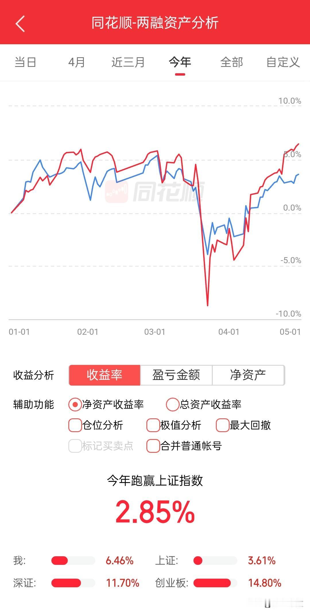 今年4个月挣了6个点，还掉进了坑里摔了一跤，好不容易爬出坑了，一看牛还在狂奔，自