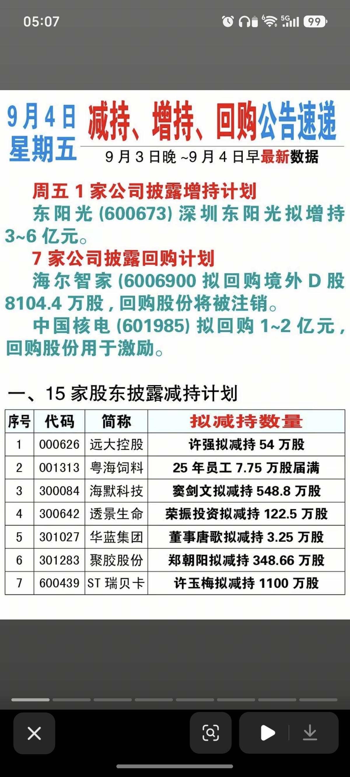 9.04周五  最新：减持、增持、回购公告！

海尔智家：拟回购8104万股
海