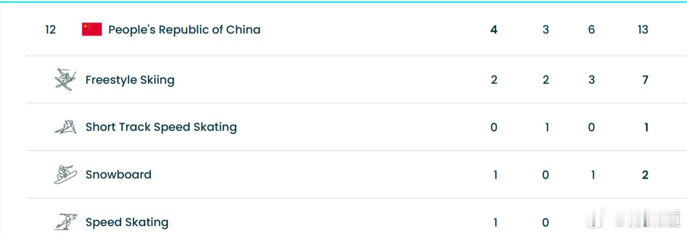 米兰冬奥中国空中技巧混团夺铜徐梦桃集齐冬奥金银铜牌截至目前，中国体育代表团是4金