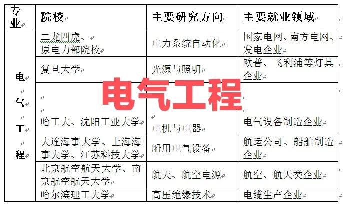 这几年火爆全国的电气工程，估计今年还会持续这种热度。但是，不是所有高校的电气工程