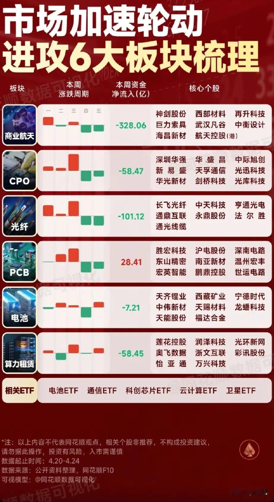 轮动行情“主战场”：6大进攻板块资金流向与核心个股全景梳理！本周（4.20-4.