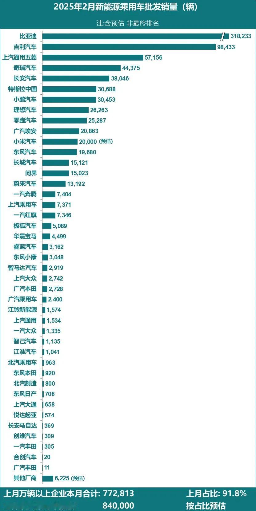 特斯拉中国2月销量跌出前五名，预估特斯拉中国2月销售30688辆汽车，同比下降4