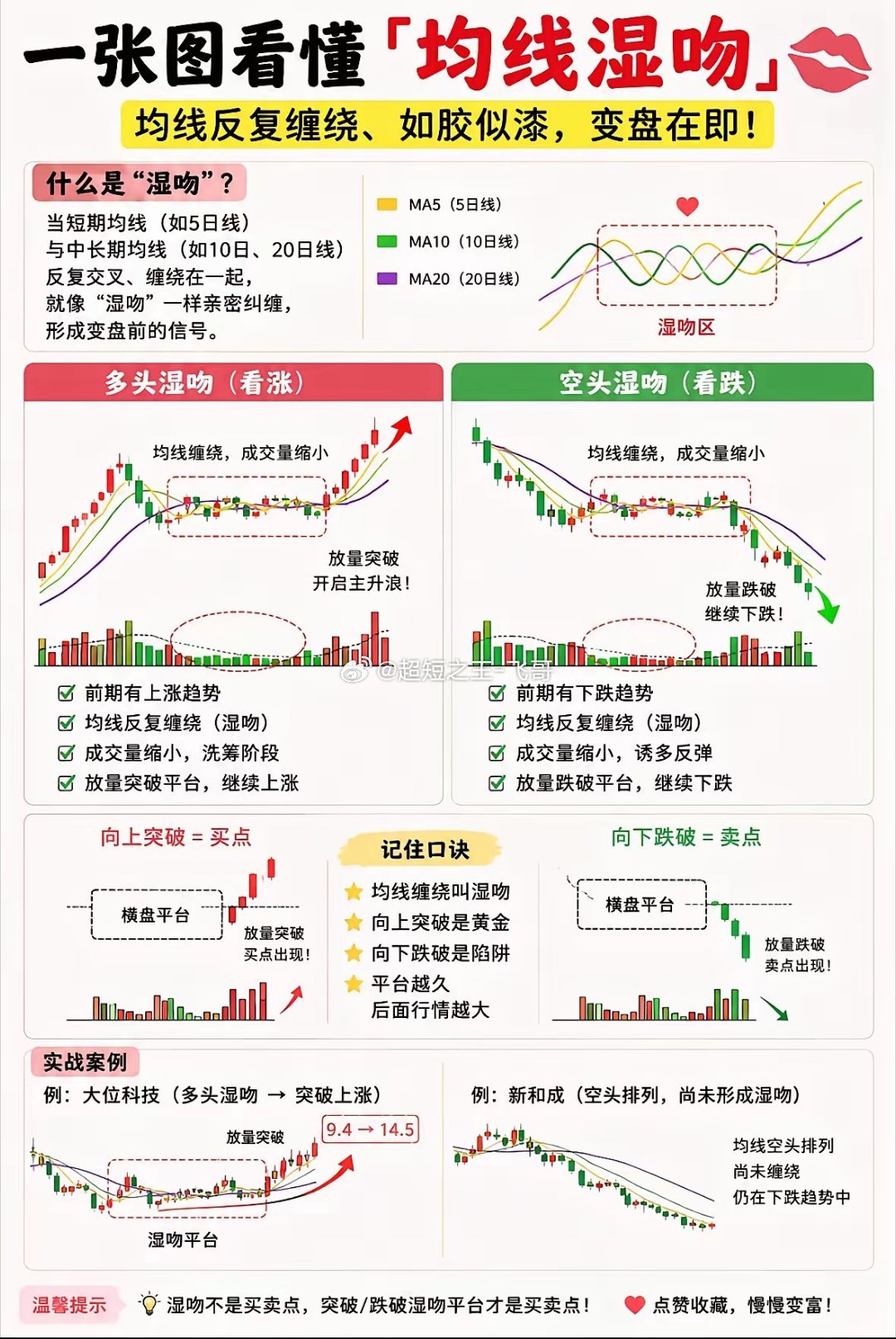 均线湿吻，读懂变盘前置信号均线湿吻是行情转折十分经典的预判形态，简单来讲，就是5